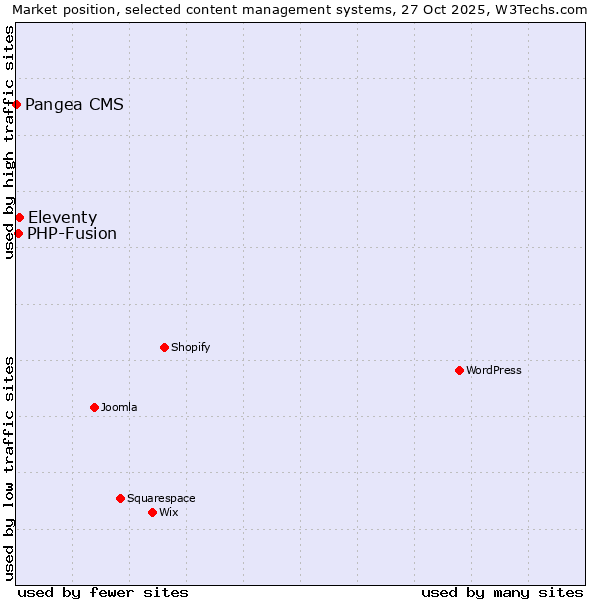Market position of Eleventy vs. PHP-Fusion vs. Pangea CMS