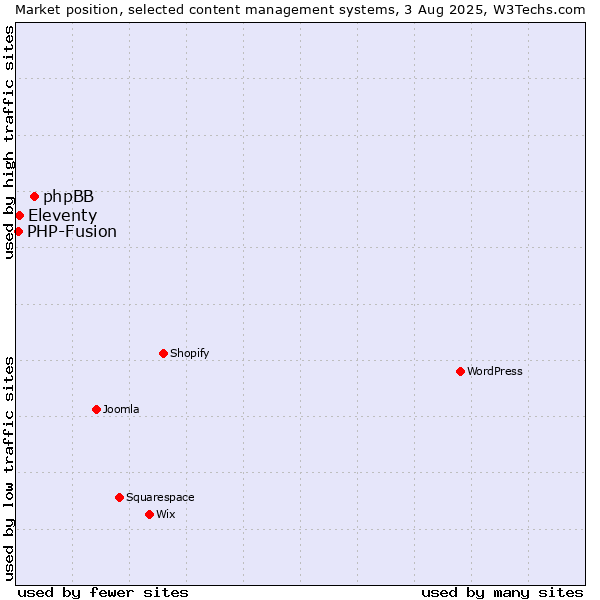 Market position of phpBB vs. Eleventy vs. PHP-Fusion