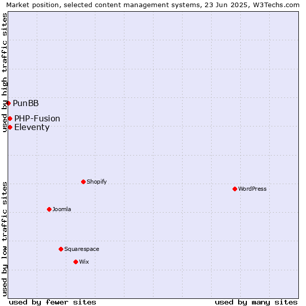 Market position of Eleventy vs. PHP-Fusion vs. PunBB