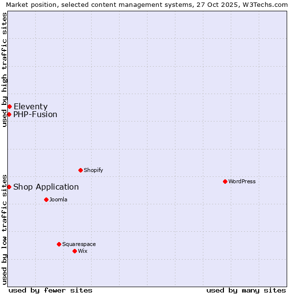 Market position of Eleventy vs. Shop Application vs. PHP-Fusion