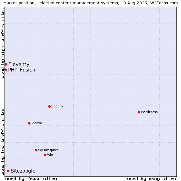 Market position of Sitezoogle vs. Eleventy vs. PHP-Fusion
