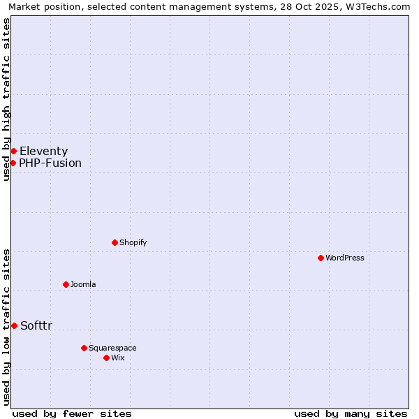 Market position of Softtr vs. Eleventy vs. PHP-Fusion