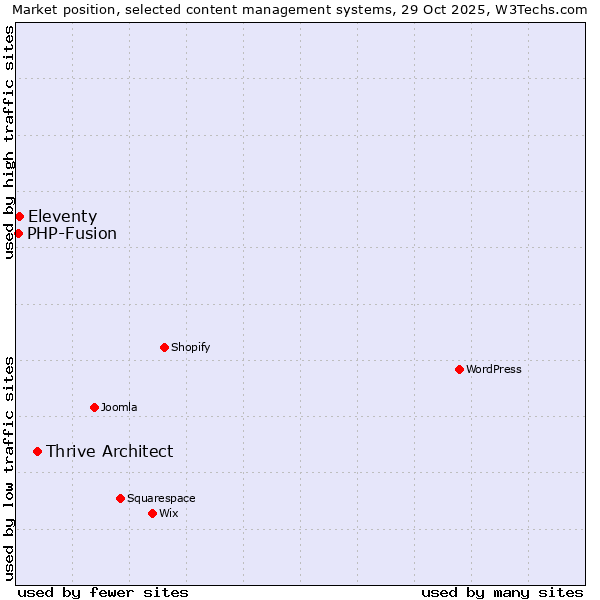 Market position of Thrive Architect vs. Eleventy vs. PHP-Fusion