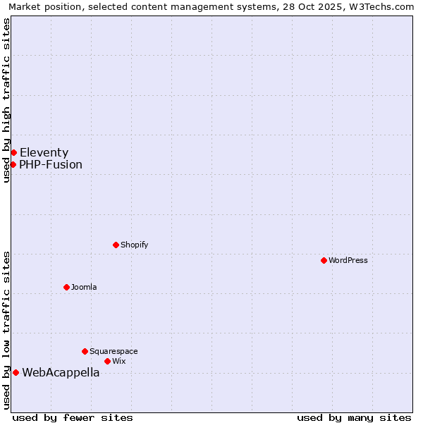 Market position of WebAcappella vs. Eleventy vs. PHP-Fusion
