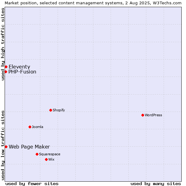 Market position of Eleventy vs. Web Page Maker vs. PHP-Fusion