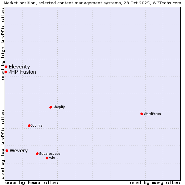 Market position of Wevery vs. Eleventy vs. PHP-Fusion