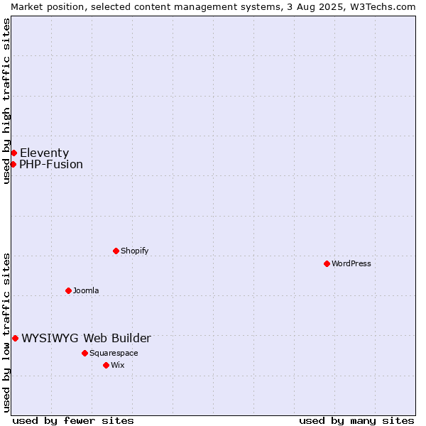 Market position of WYSIWYG Web Builder vs. Eleventy vs. PHP-Fusion