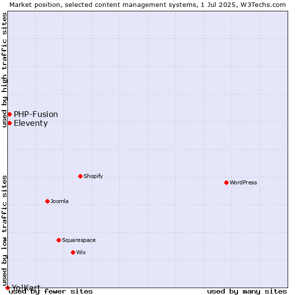 Market position of Eleventy vs. PHP-Fusion vs. Yo!Kart