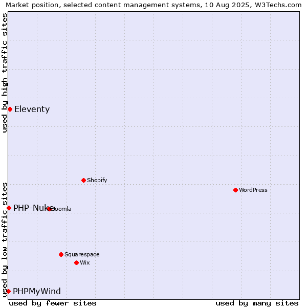 Market position of Eleventy vs. PHP-Nuke vs. PHPMyWind