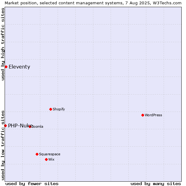 Market position of Eleventy vs. PHP-Nuke