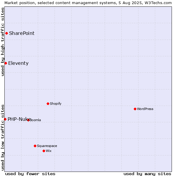 Market position of SharePoint vs. Eleventy vs. PHP-Nuke