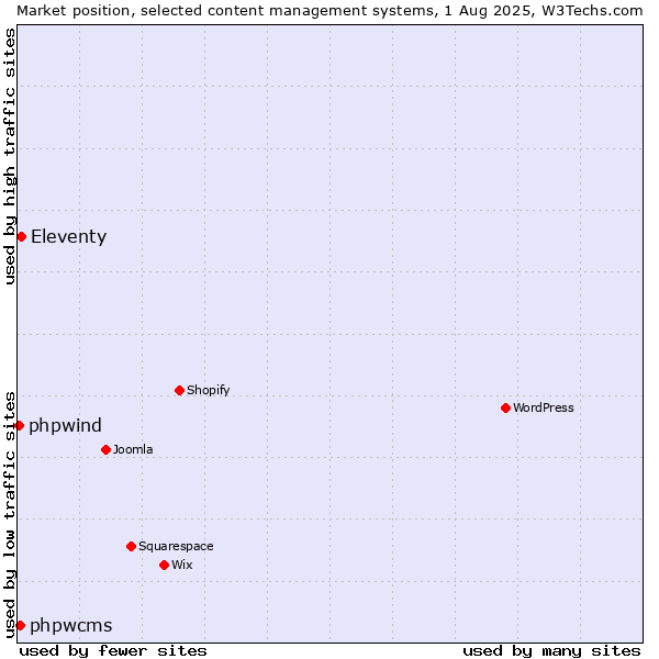 Market position of Eleventy vs. phpwcms vs. phpwind