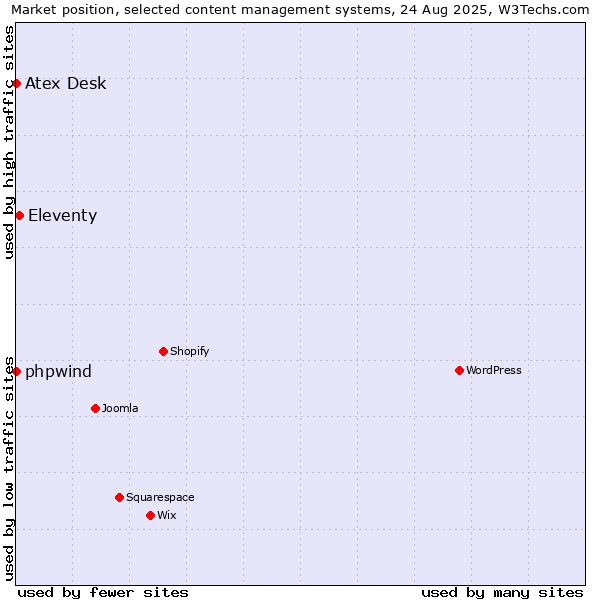 Market position of Eleventy vs. phpwind vs. Atex Desk