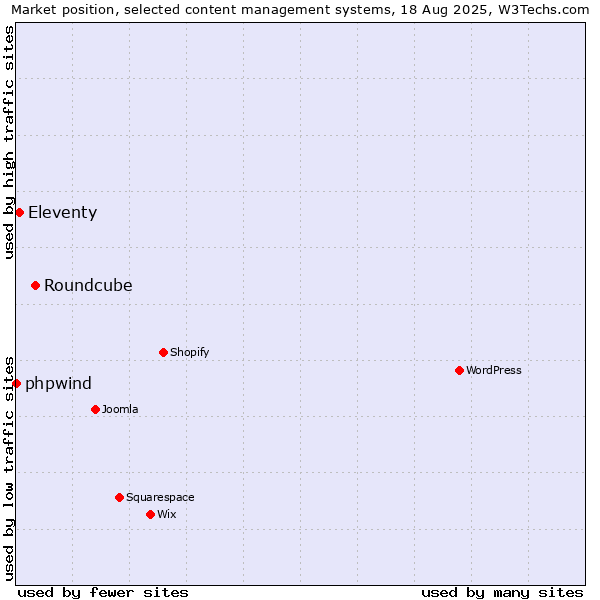 Market position of Roundcube vs. Eleventy vs. phpwind