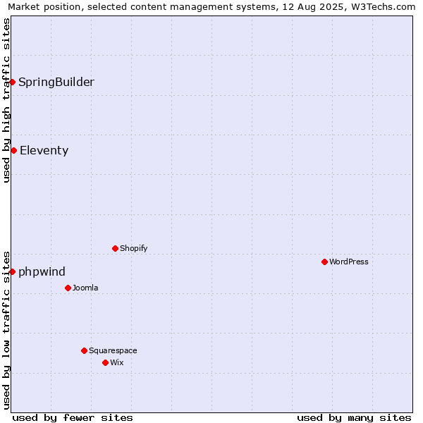 Market position of Eleventy vs. SpringBuilder vs. phpwind