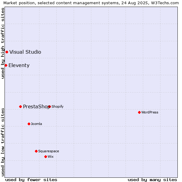 Market position of PrestaShop vs. Visual Studio vs. Eleventy