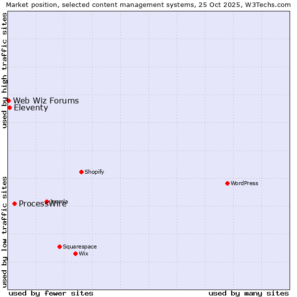Market position of ProcessWire vs. Eleventy vs. Web Wiz Forums