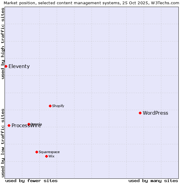 Market position of WordPress vs. ProcessWire vs. Eleventy