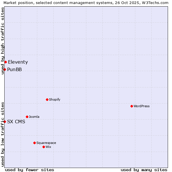 Market position of Eleventy vs. PunBB vs. SX CMS