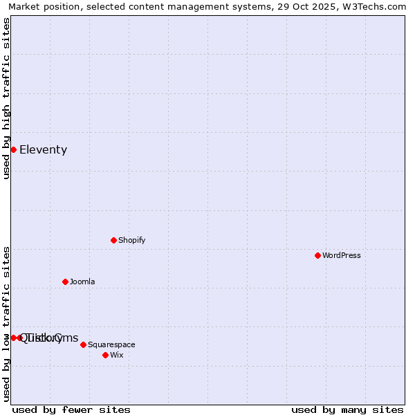 Market position of Tistory vs. Quick.Cms vs. Eleventy