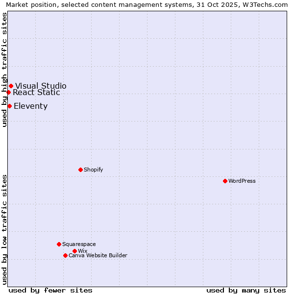 Market position of Visual Studio vs. Eleventy vs. React Static