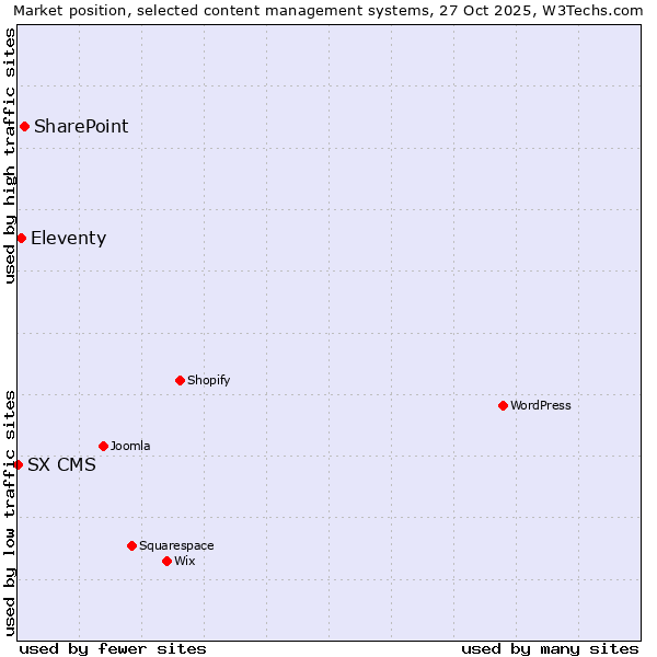 Market position of SharePoint vs. Eleventy vs. SX CMS