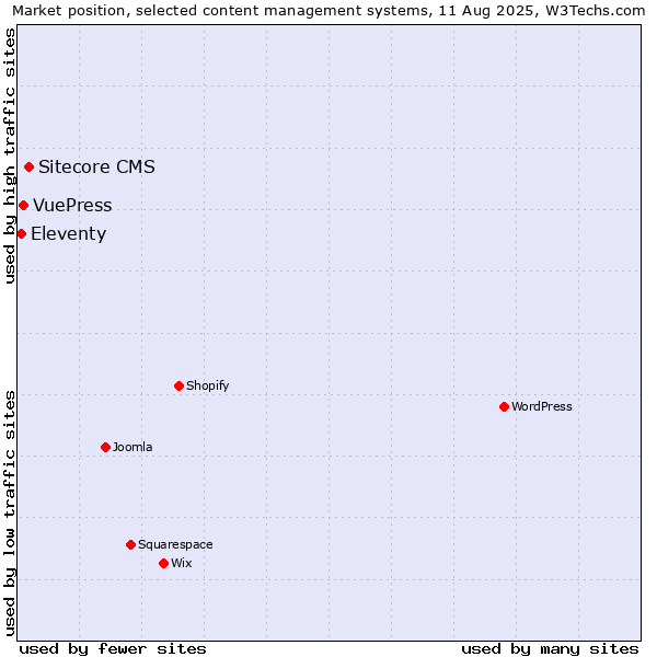 Market position of Sitecore CMS vs. VuePress vs. Eleventy