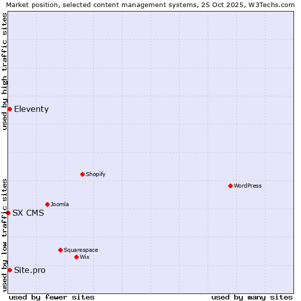 Market position of Eleventy vs. Site.pro vs. SX CMS