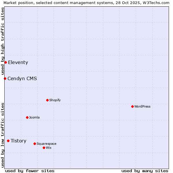 Market position of Tistory vs. Eleventy vs. Cendyn CMS