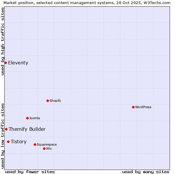 Market position of Tistory vs. Themify Builder vs. Eleventy