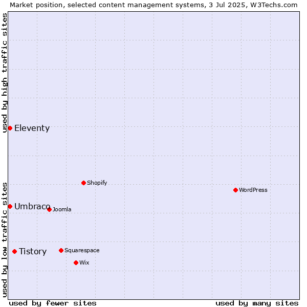 Market position of Tistory vs. Umbraco vs. Eleventy