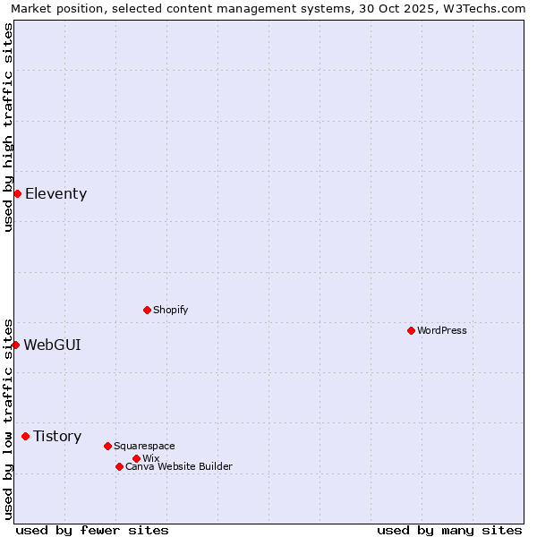 Market position of Tistory vs. Eleventy vs. WebGUI