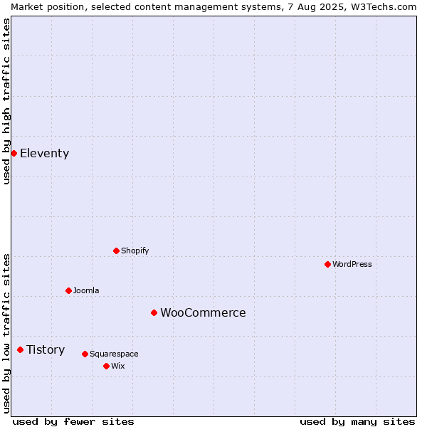 Market position of WooCommerce vs. Tistory vs. Eleventy