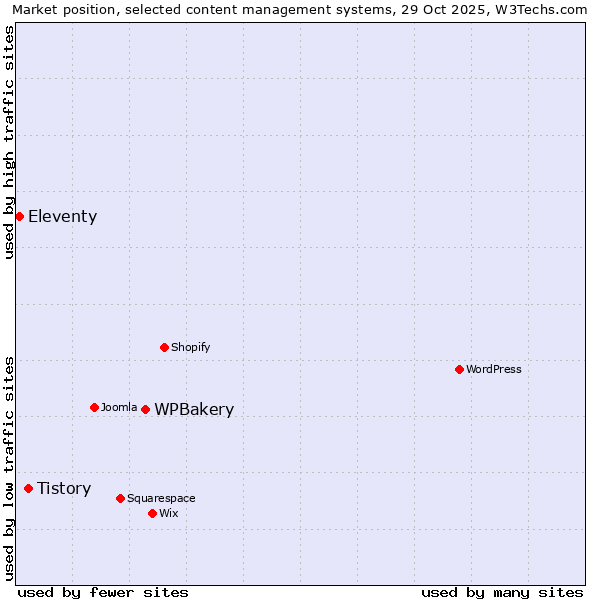 Market position of WPBakery vs. Tistory vs. Eleventy