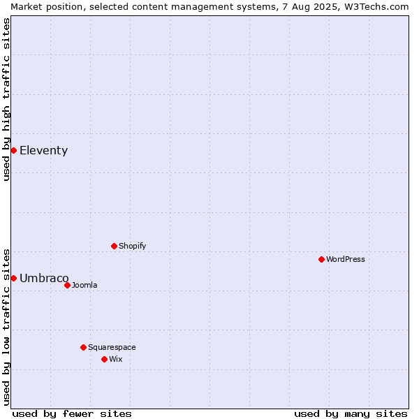 Market position of Umbraco vs. Eleventy