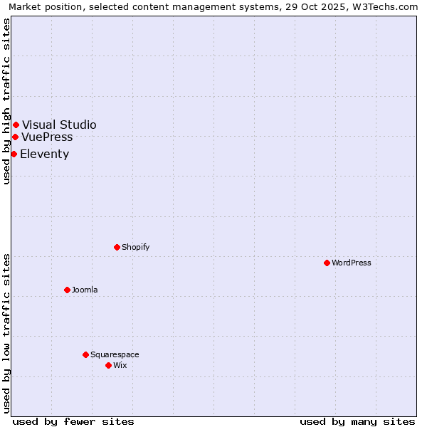 Market position of Visual Studio vs. VuePress vs. Eleventy