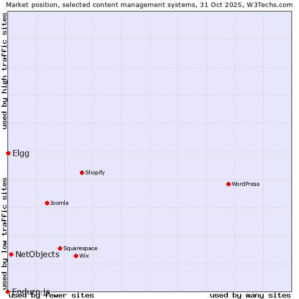 Market position of NetObjects vs. Elgg vs. Enduro.js