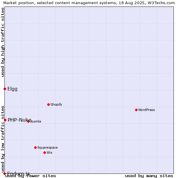 Market position of PHP-Nuke vs. Elgg vs. Enduro.js