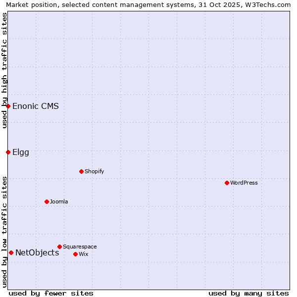 Market position of NetObjects vs. Elgg vs. Enonic CMS