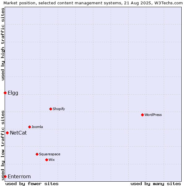 Market position of NetCat vs. Elgg vs. Enterrom