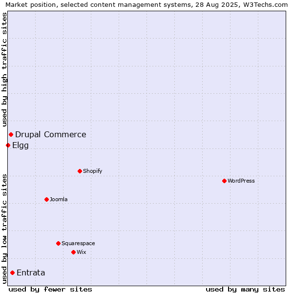 Market position of Entrata vs. Drupal Commerce vs. Elgg