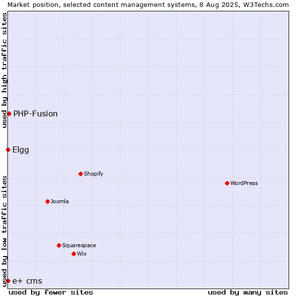 Market position of PHP-Fusion vs. Elgg vs. e+ cms