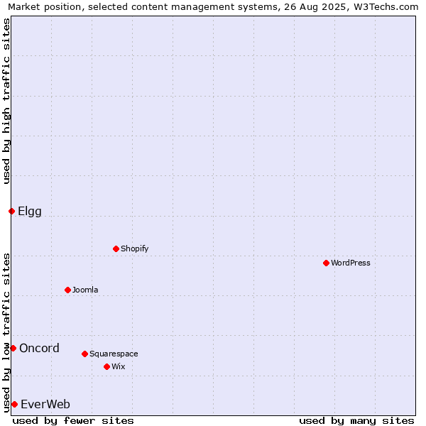 Market position of EverWeb vs. Oncord vs. Elgg