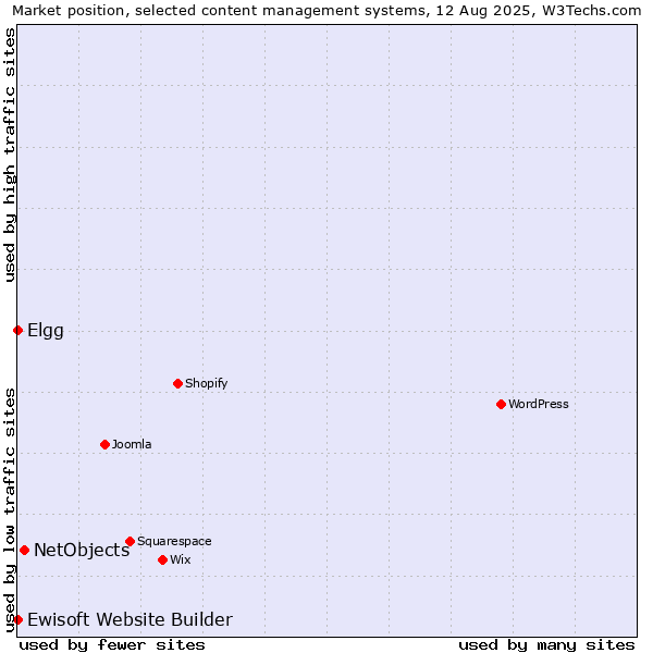 Market position of NetObjects vs. Elgg vs. Ewisoft Website Builder
