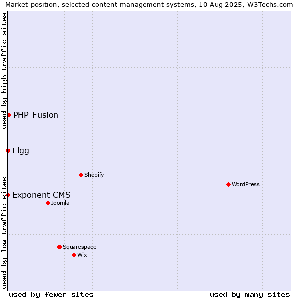 Market position of PHP-Fusion vs. Elgg vs. Exponent CMS