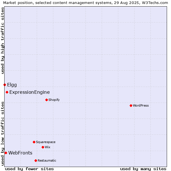Market position of ExpressionEngine vs. WebFronts vs. Elgg