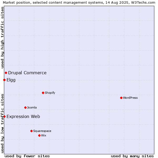 Market position of Drupal Commerce vs. Elgg vs. Expression Web