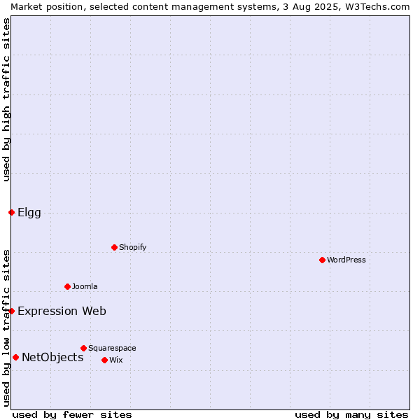 Market position of NetObjects vs. Elgg vs. Expression Web