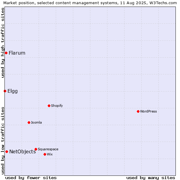 Market position of NetObjects vs. Flarum vs. Elgg