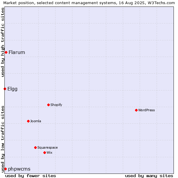 Market position of Flarum vs. phpwcms vs. Elgg
